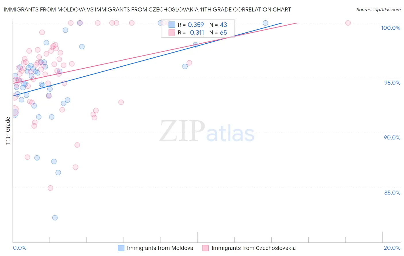 Immigrants from Moldova vs Immigrants from Czechoslovakia 11th Grade