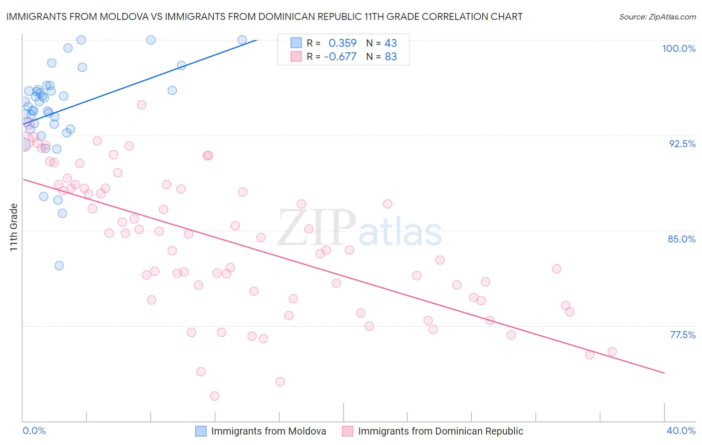 Immigrants from Moldova vs Immigrants from Dominican Republic 11th Grade