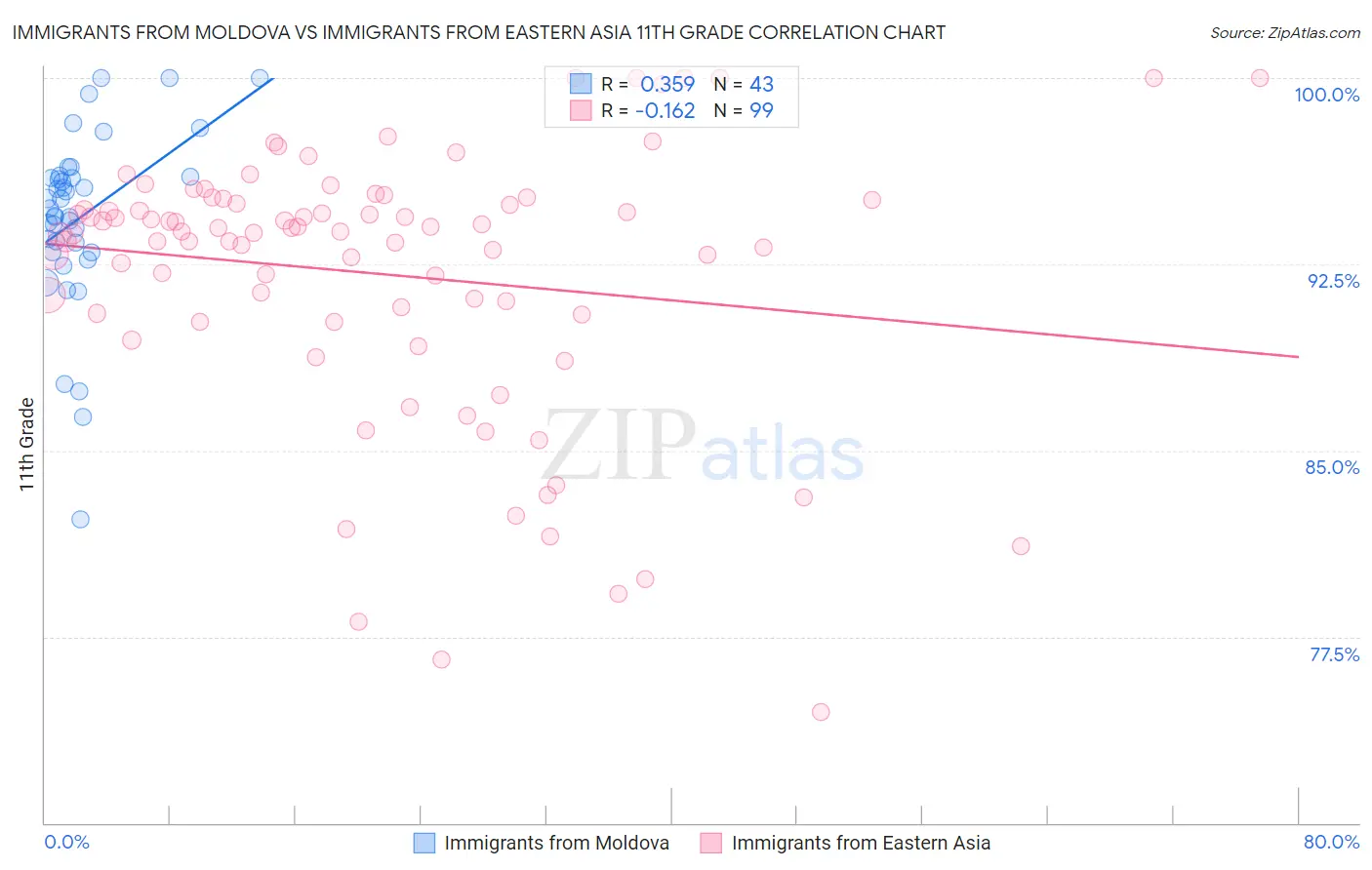 Immigrants from Moldova vs Immigrants from Eastern Asia 11th Grade