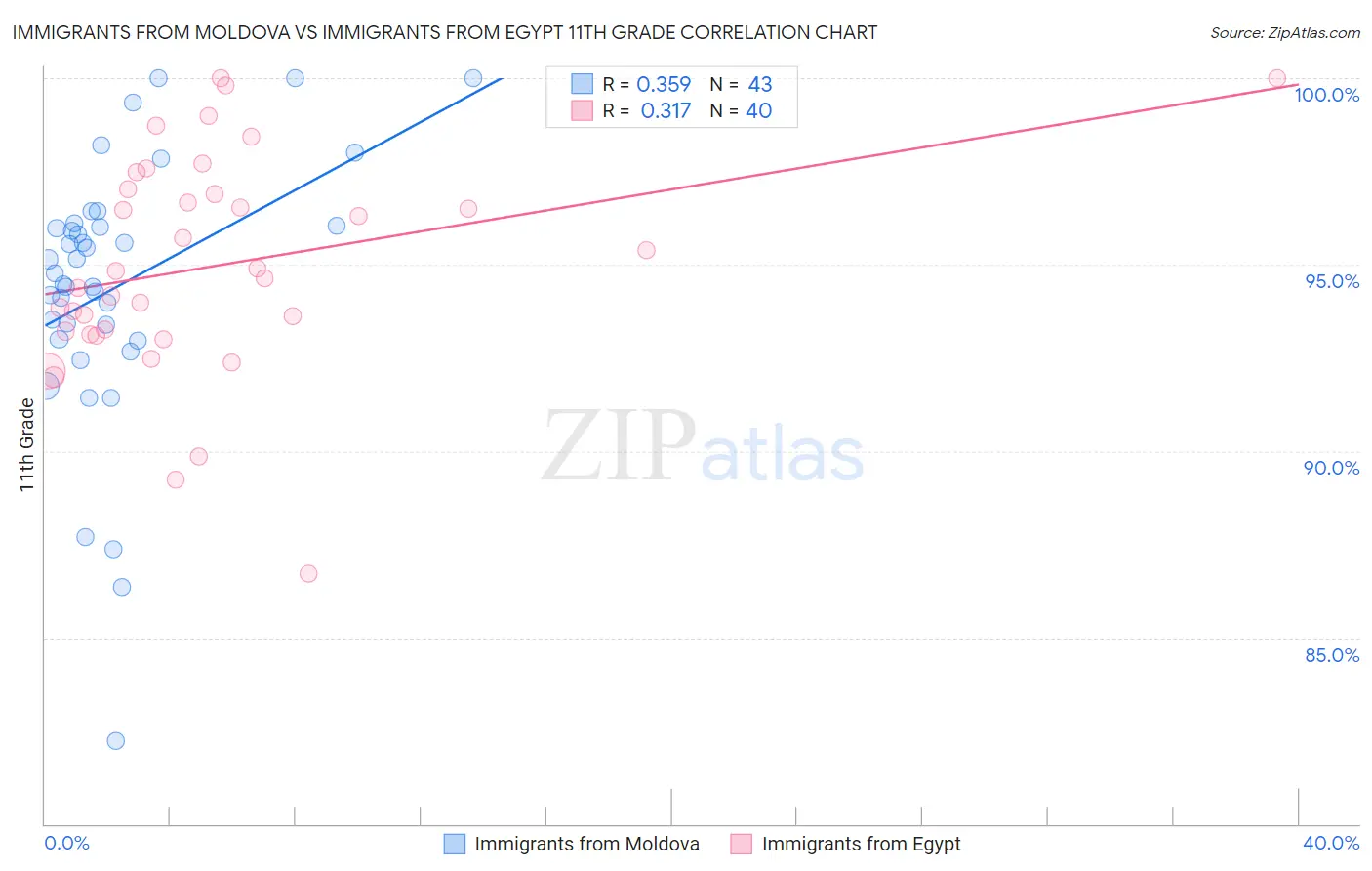 Immigrants from Moldova vs Immigrants from Egypt 11th Grade