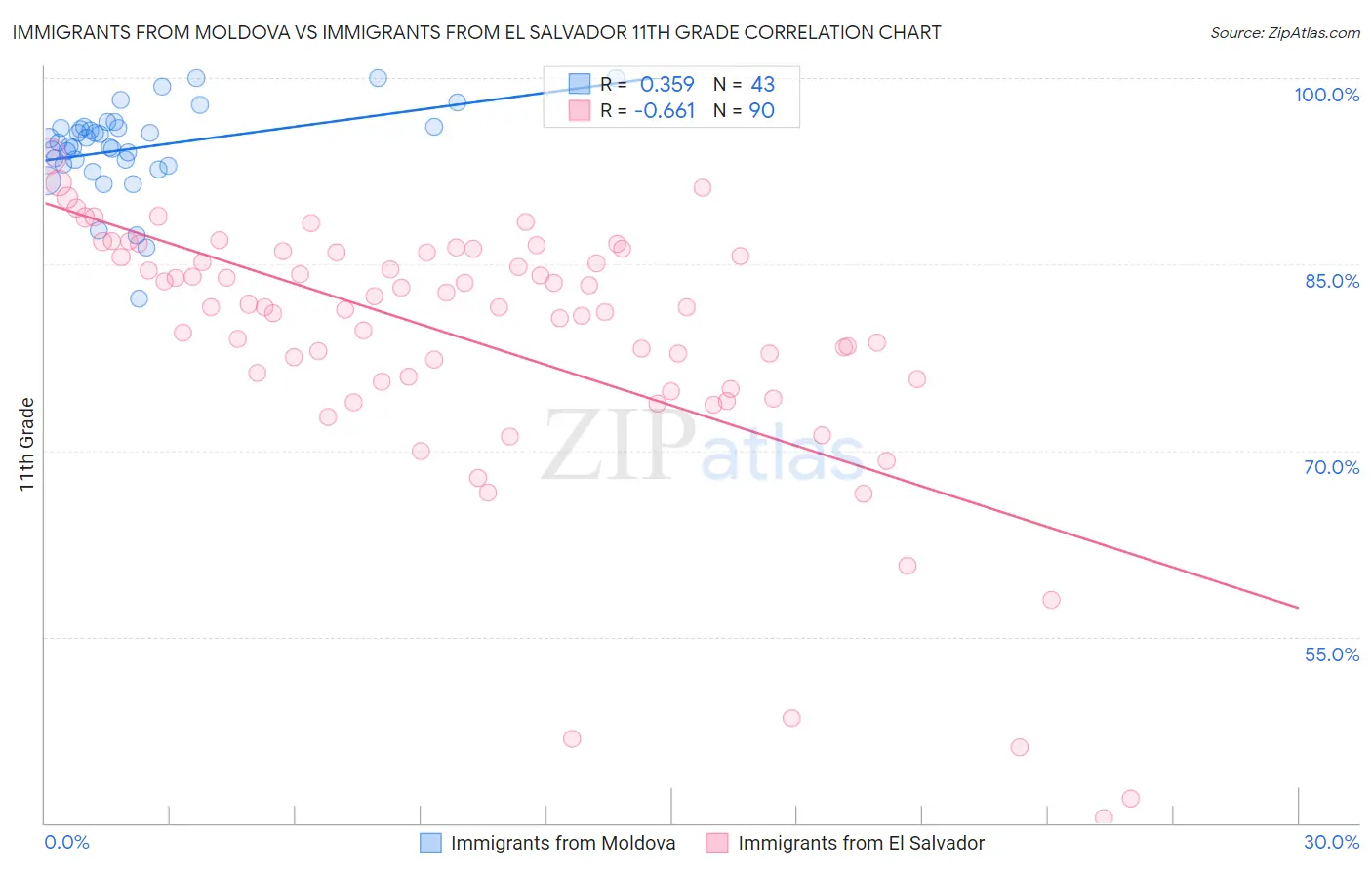 Immigrants from Moldova vs Immigrants from El Salvador 11th Grade
