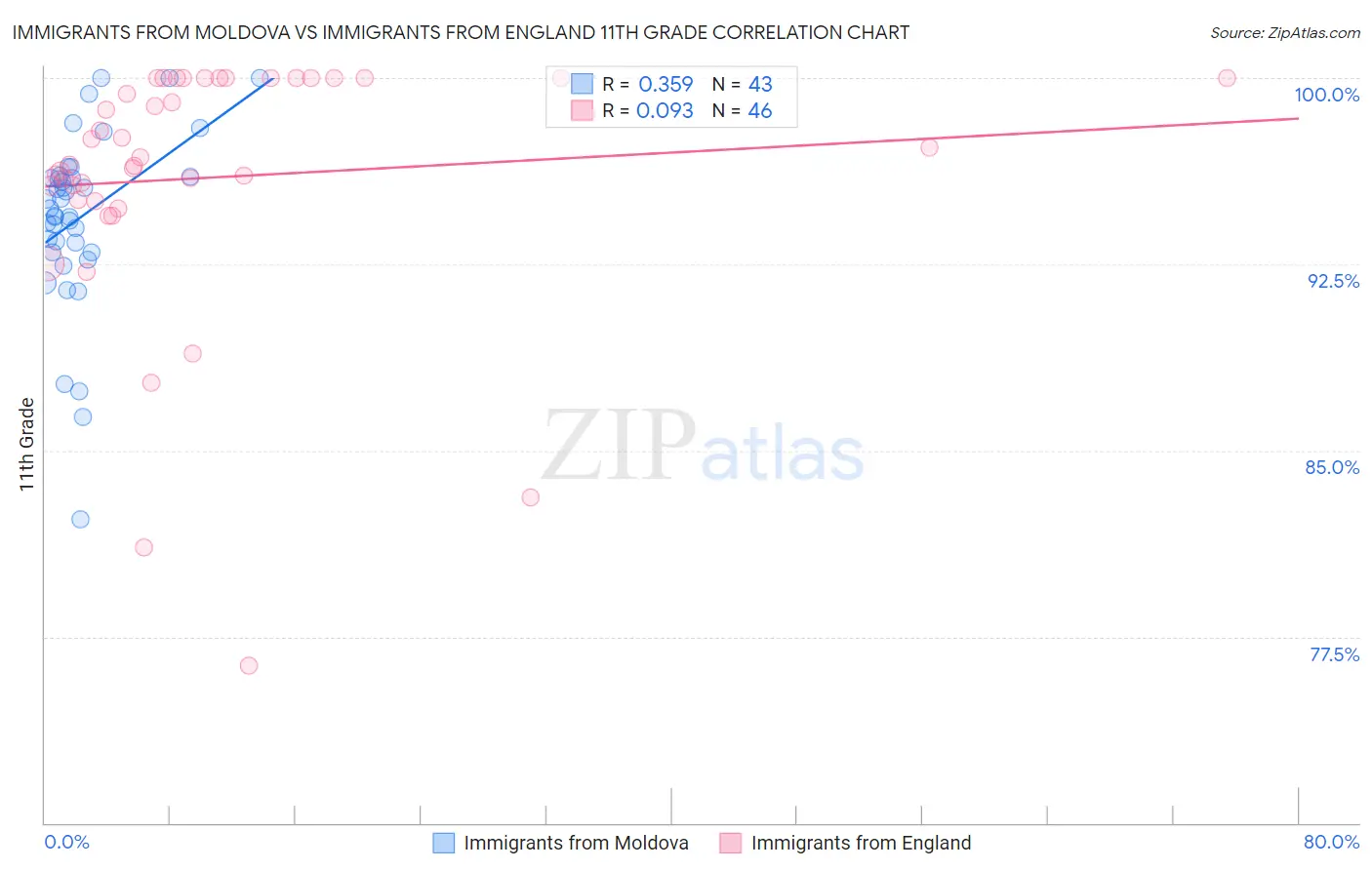 Immigrants from Moldova vs Immigrants from England 11th Grade