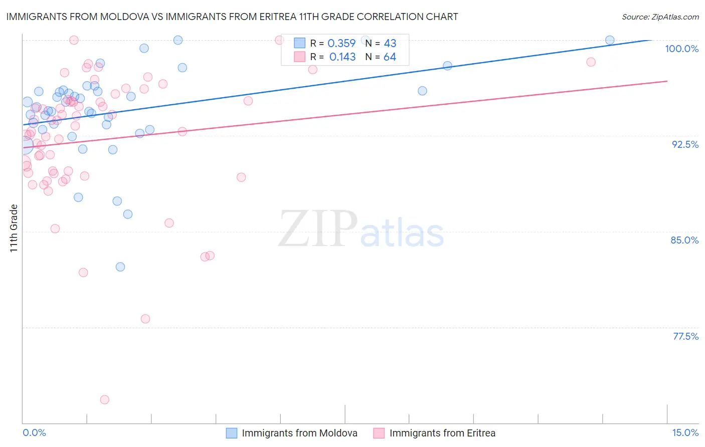 Immigrants from Moldova vs Immigrants from Eritrea 11th Grade