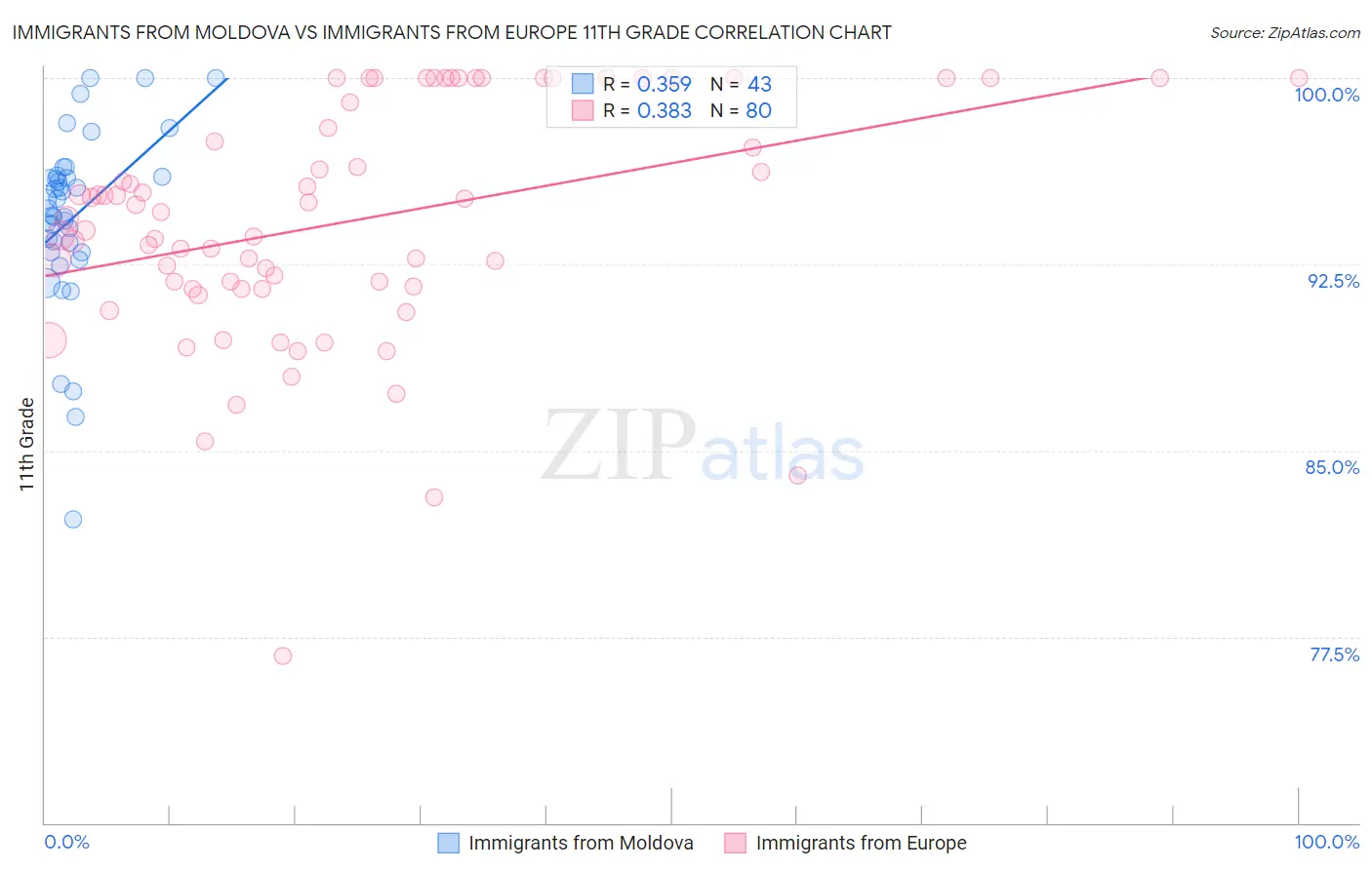 Immigrants from Moldova vs Immigrants from Europe 11th Grade