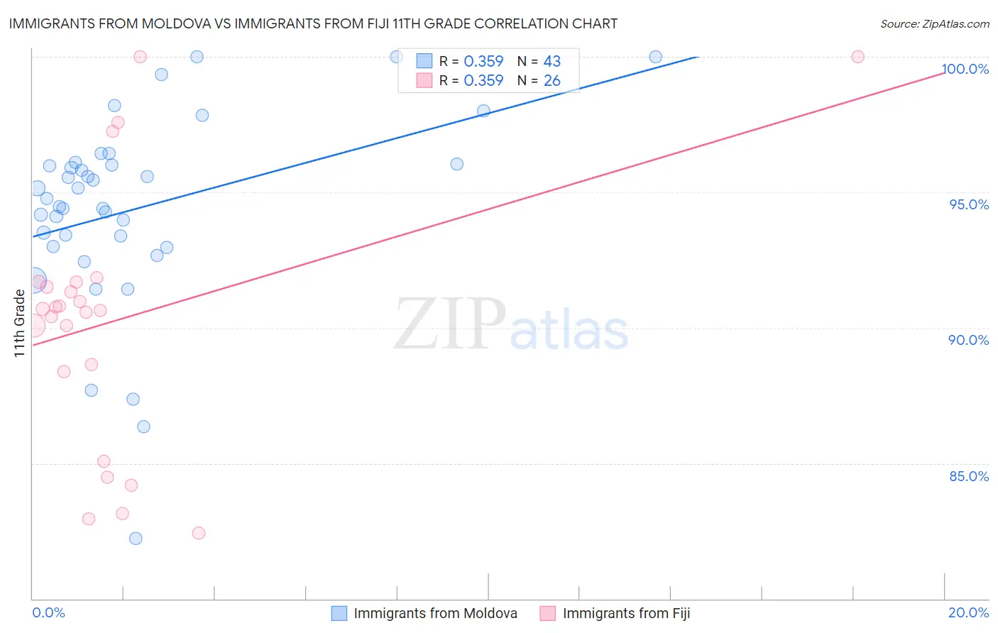 Immigrants from Moldova vs Immigrants from Fiji 11th Grade