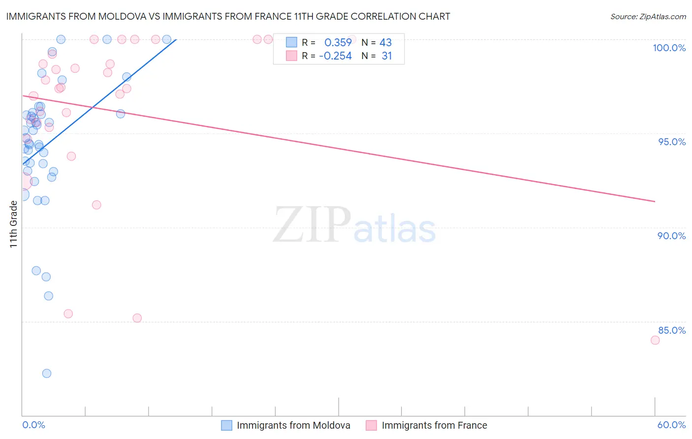 Immigrants from Moldova vs Immigrants from France 11th Grade