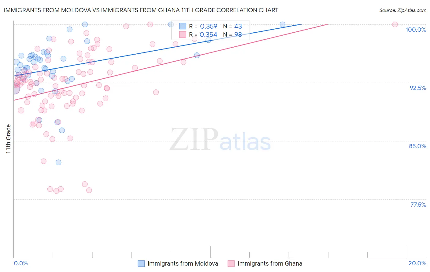Immigrants from Moldova vs Immigrants from Ghana 11th Grade