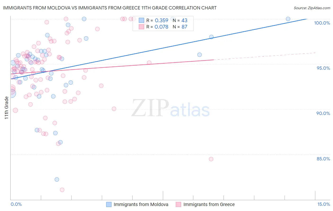 Immigrants from Moldova vs Immigrants from Greece 11th Grade