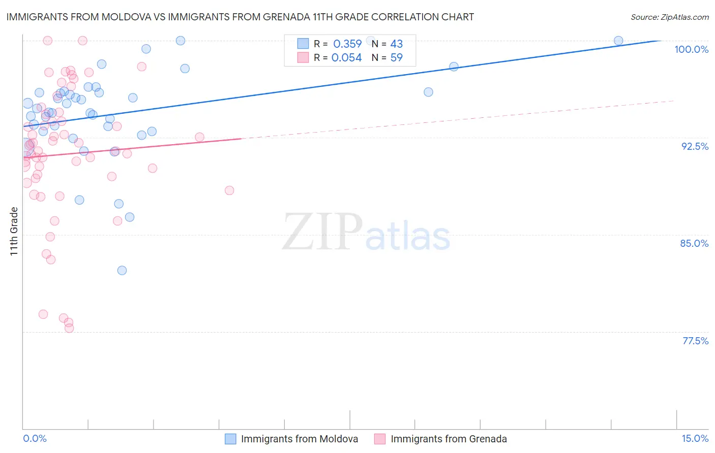 Immigrants from Moldova vs Immigrants from Grenada 11th Grade