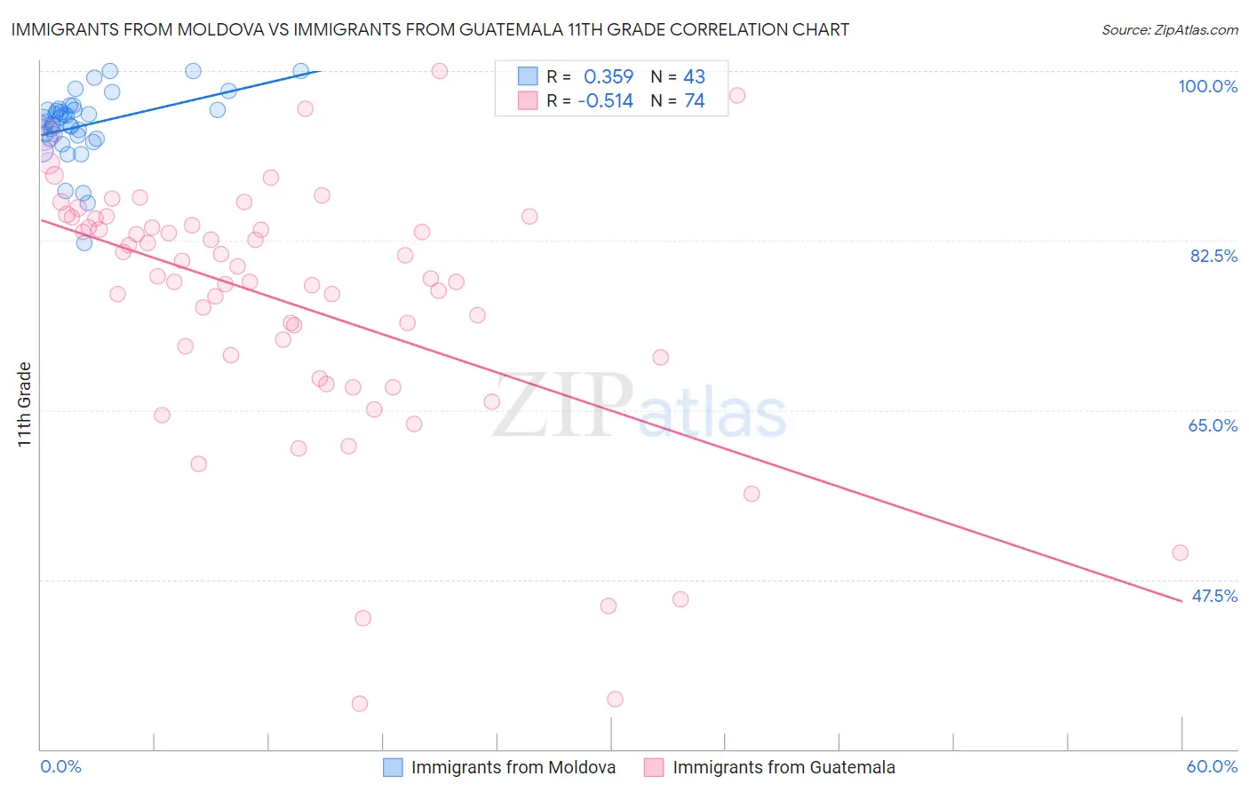 Immigrants from Moldova vs Immigrants from Guatemala 11th Grade