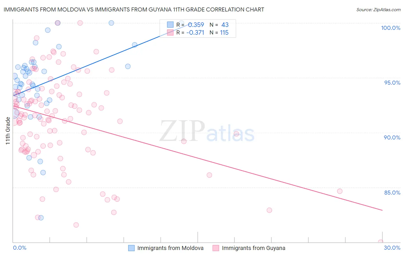 Immigrants from Moldova vs Immigrants from Guyana 11th Grade