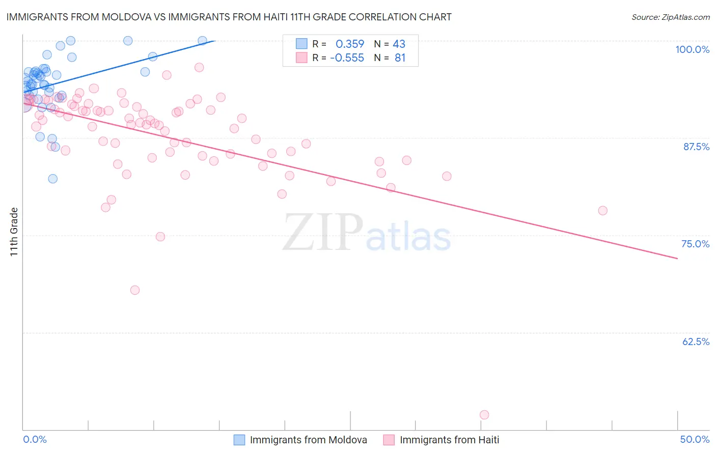 Immigrants from Moldova vs Immigrants from Haiti 11th Grade