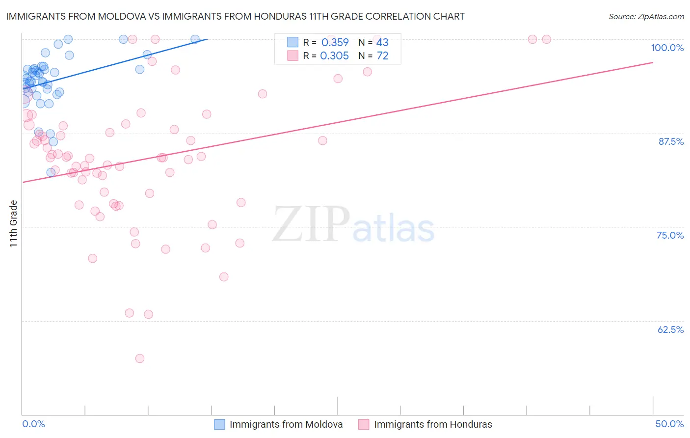 Immigrants from Moldova vs Immigrants from Honduras 11th Grade