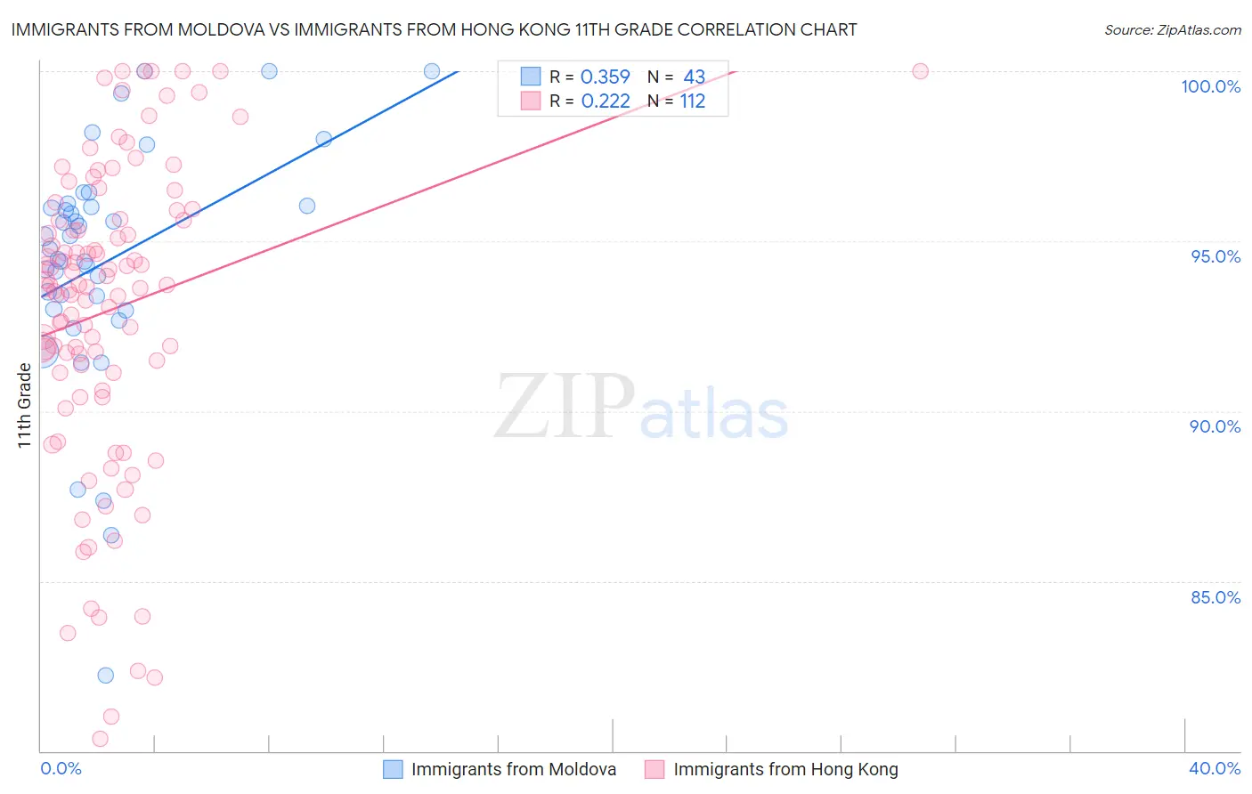 Immigrants from Moldova vs Immigrants from Hong Kong 11th Grade