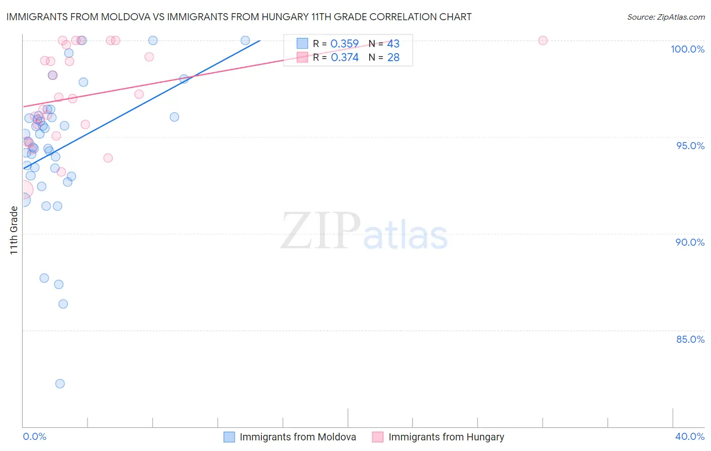 Immigrants from Moldova vs Immigrants from Hungary 11th Grade