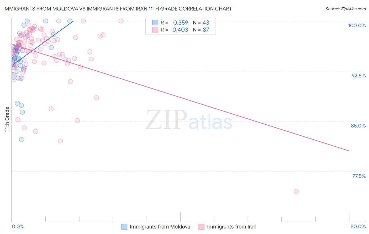 Immigrants from Moldova vs Immigrants from Iran 11th Grade