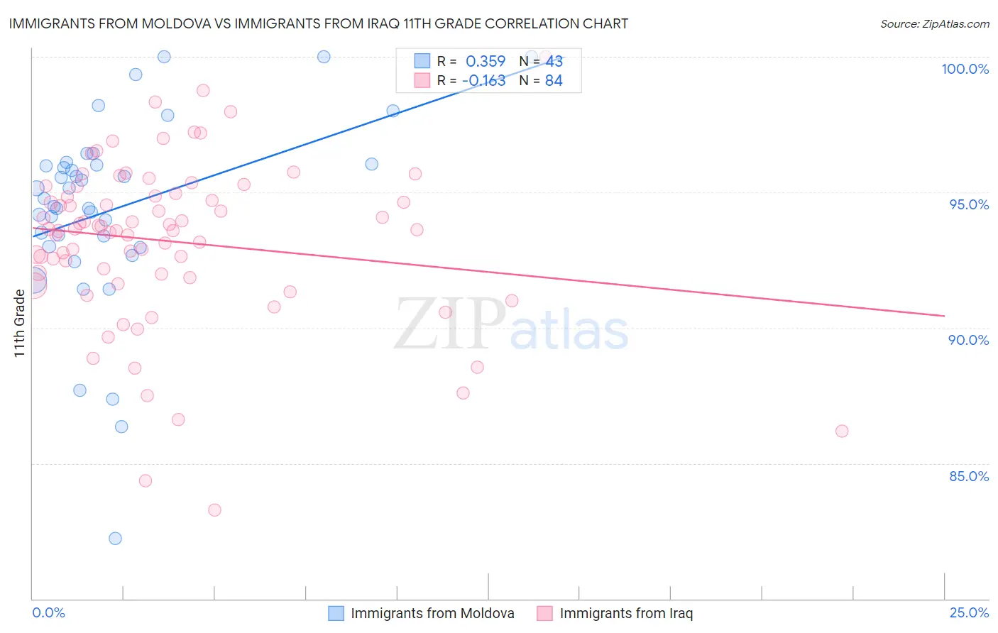 Immigrants from Moldova vs Immigrants from Iraq 11th Grade