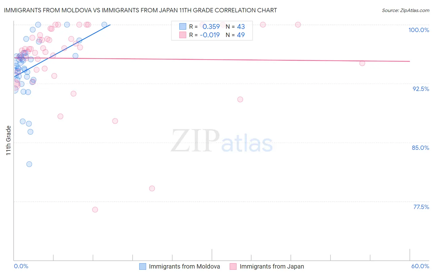 Immigrants from Moldova vs Immigrants from Japan 11th Grade