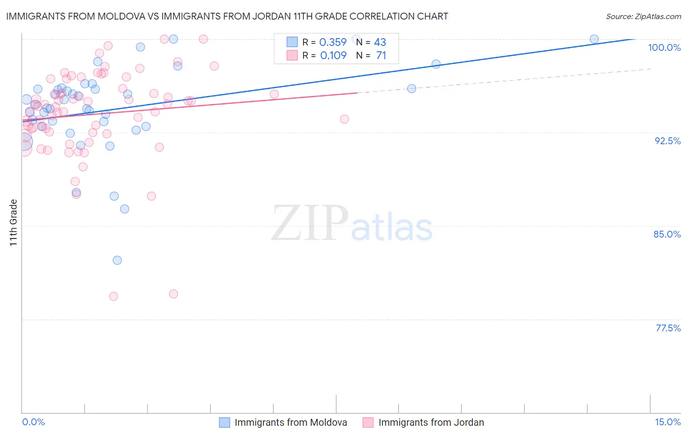 Immigrants from Moldova vs Immigrants from Jordan 11th Grade