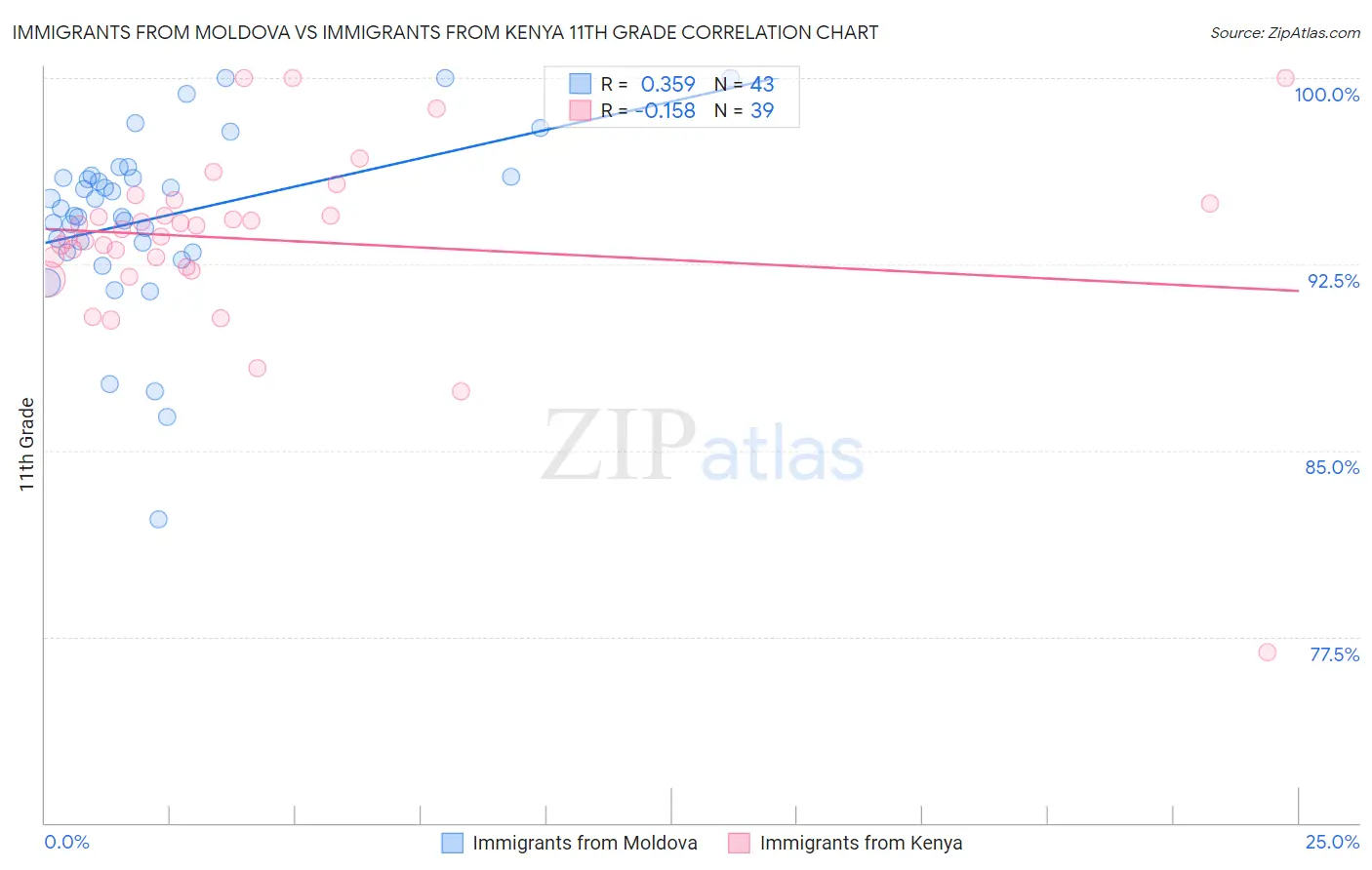 Immigrants from Moldova vs Immigrants from Kenya 11th Grade