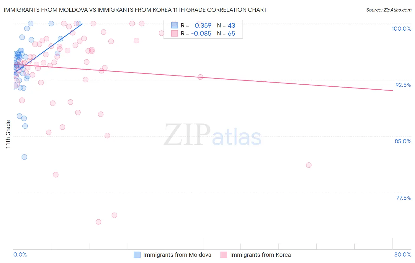 Immigrants from Moldova vs Immigrants from Korea 11th Grade