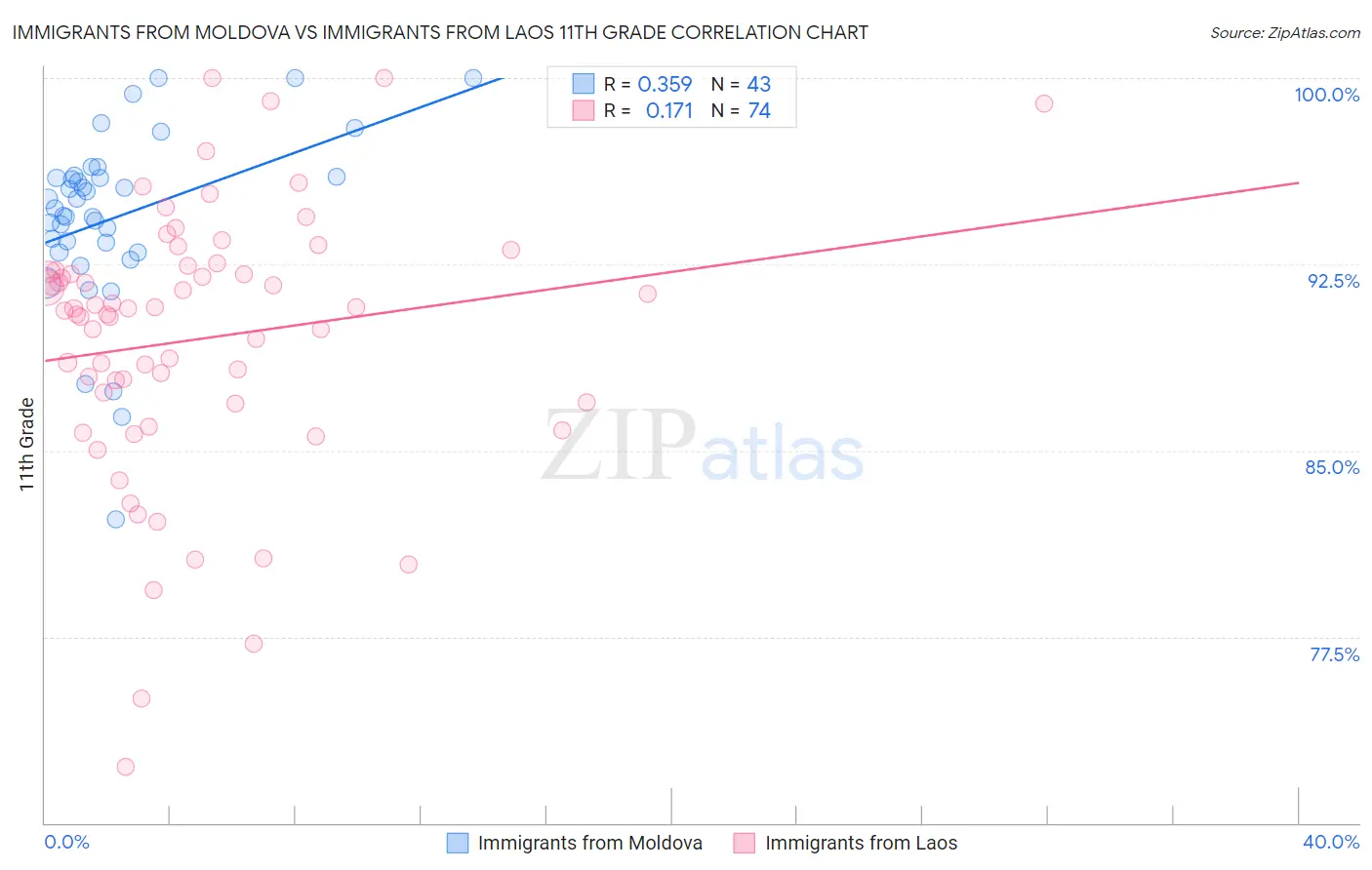 Immigrants from Moldova vs Immigrants from Laos 11th Grade