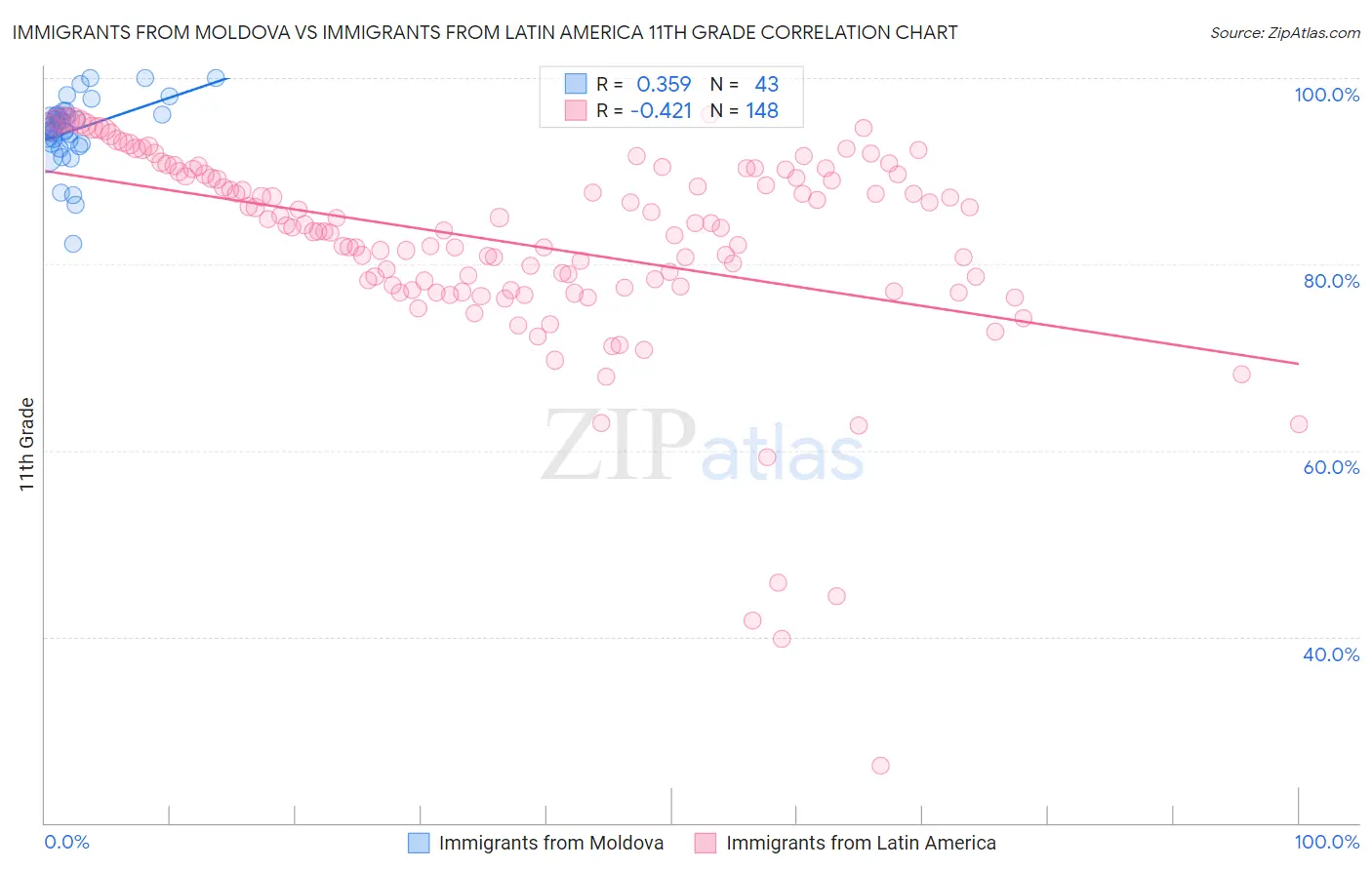 Immigrants from Moldova vs Immigrants from Latin America 11th Grade