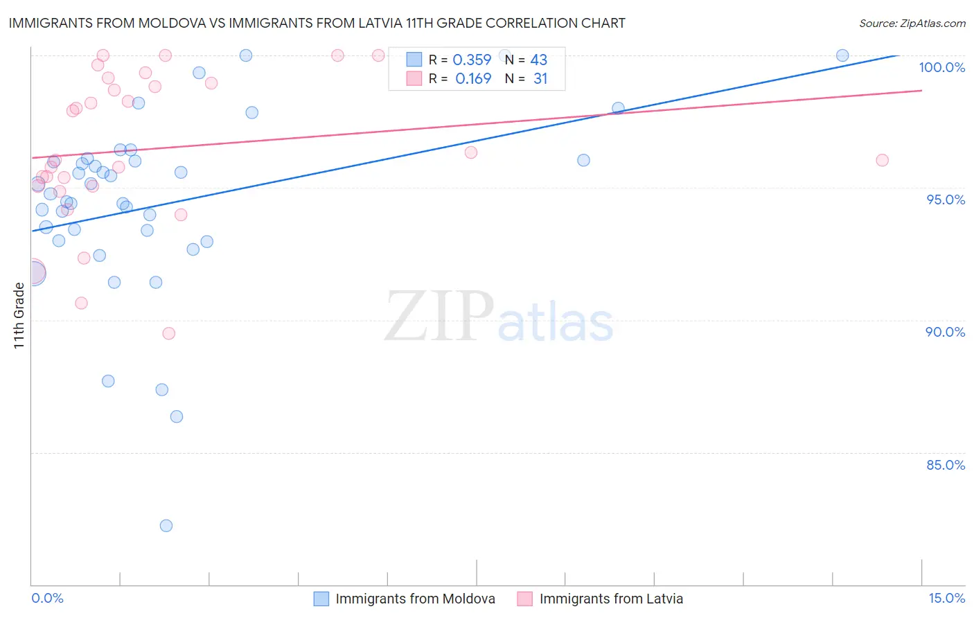 Immigrants from Moldova vs Immigrants from Latvia 11th Grade