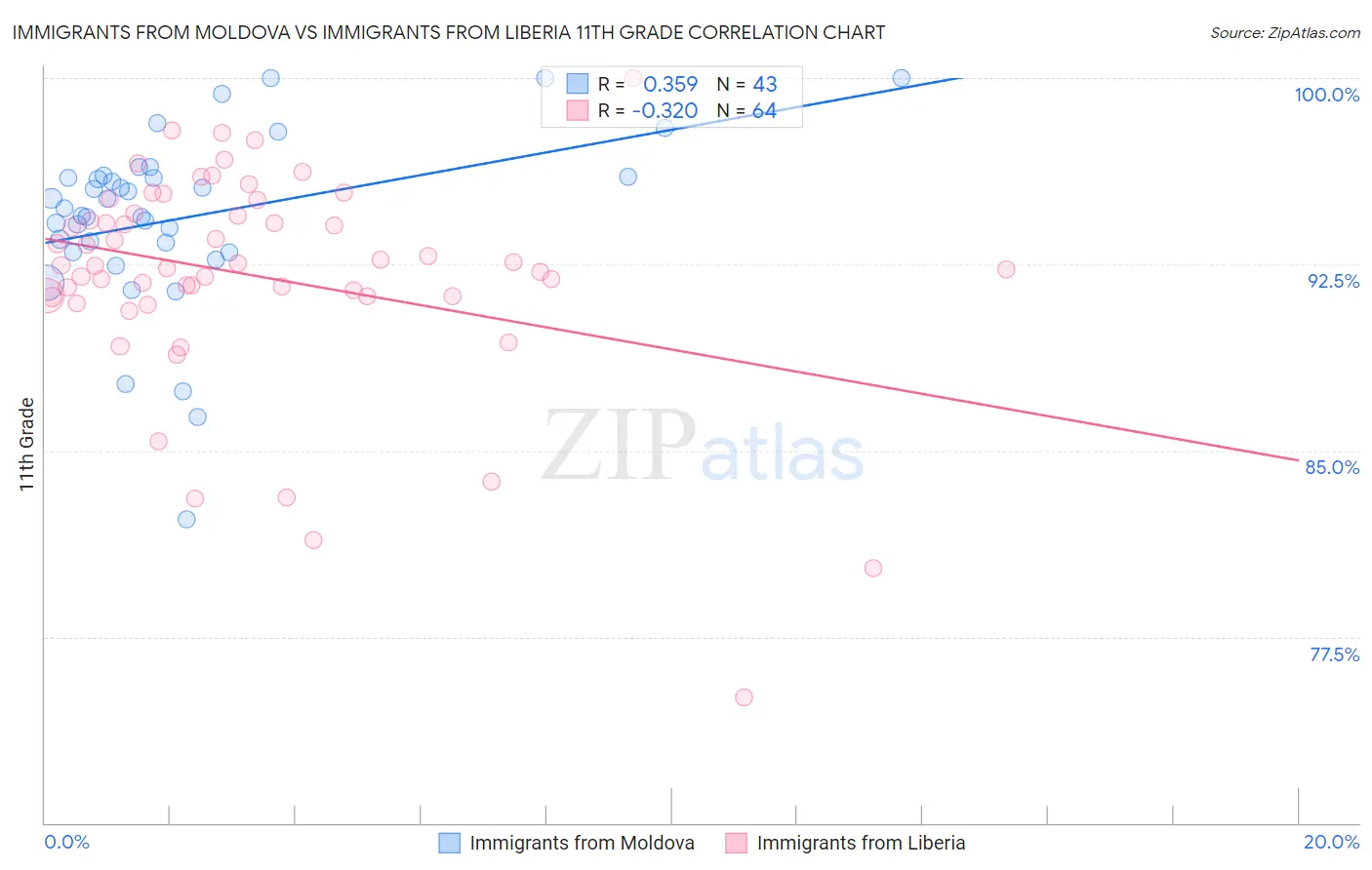 Immigrants from Moldova vs Immigrants from Liberia 11th Grade