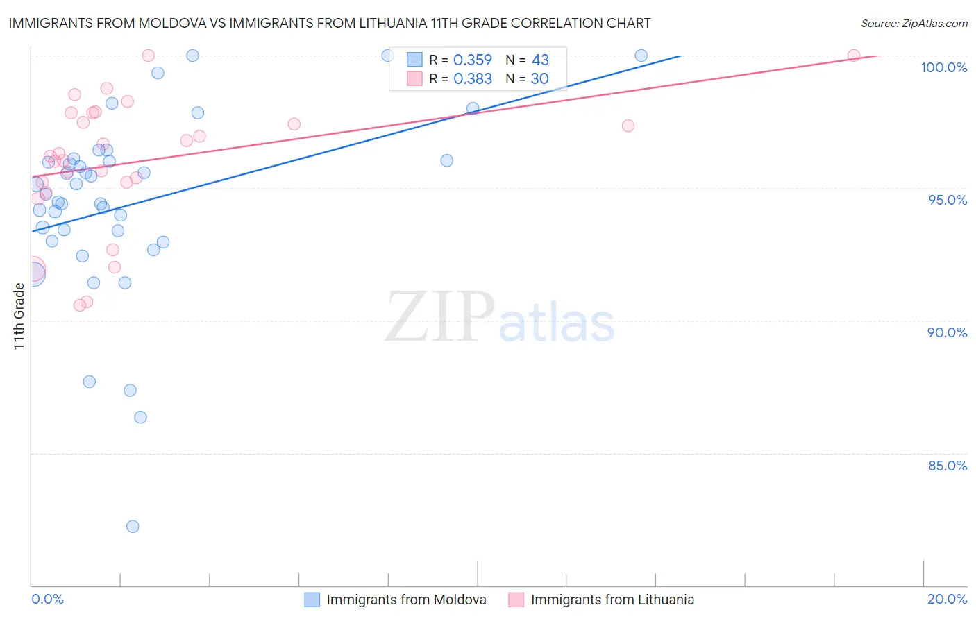 Immigrants from Moldova vs Immigrants from Lithuania 11th Grade