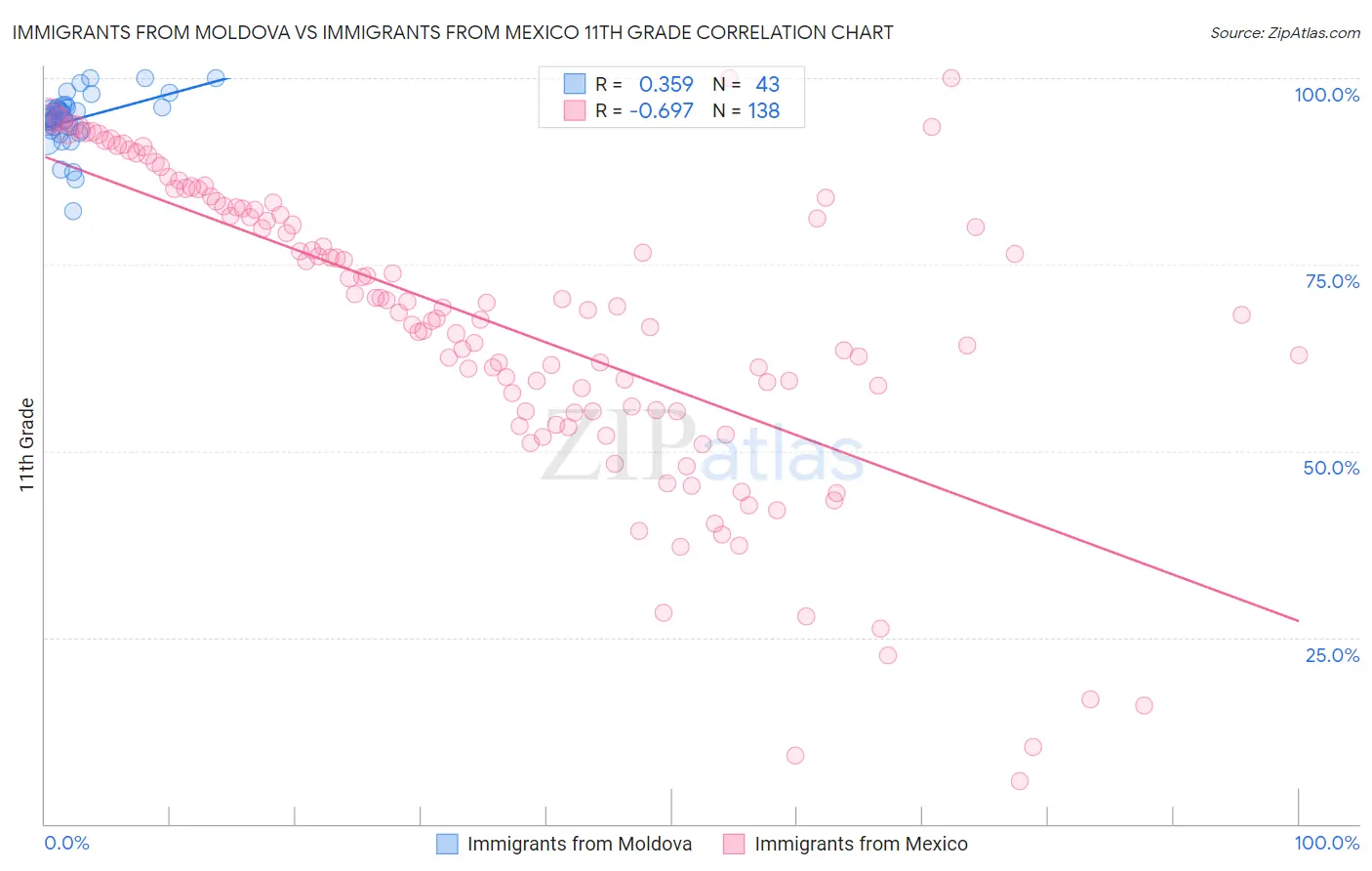 Immigrants from Moldova vs Immigrants from Mexico 11th Grade