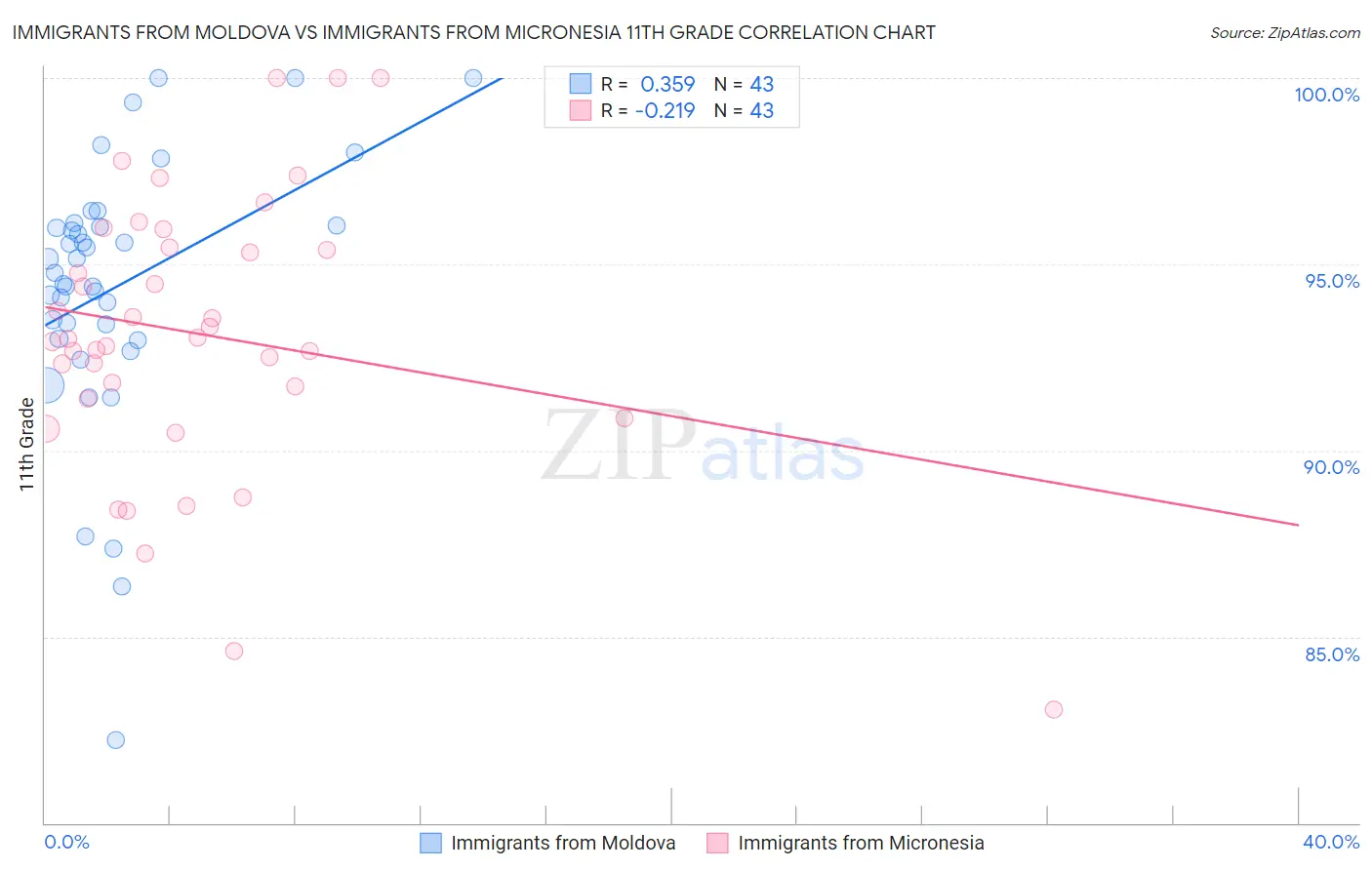 Immigrants from Moldova vs Immigrants from Micronesia 11th Grade