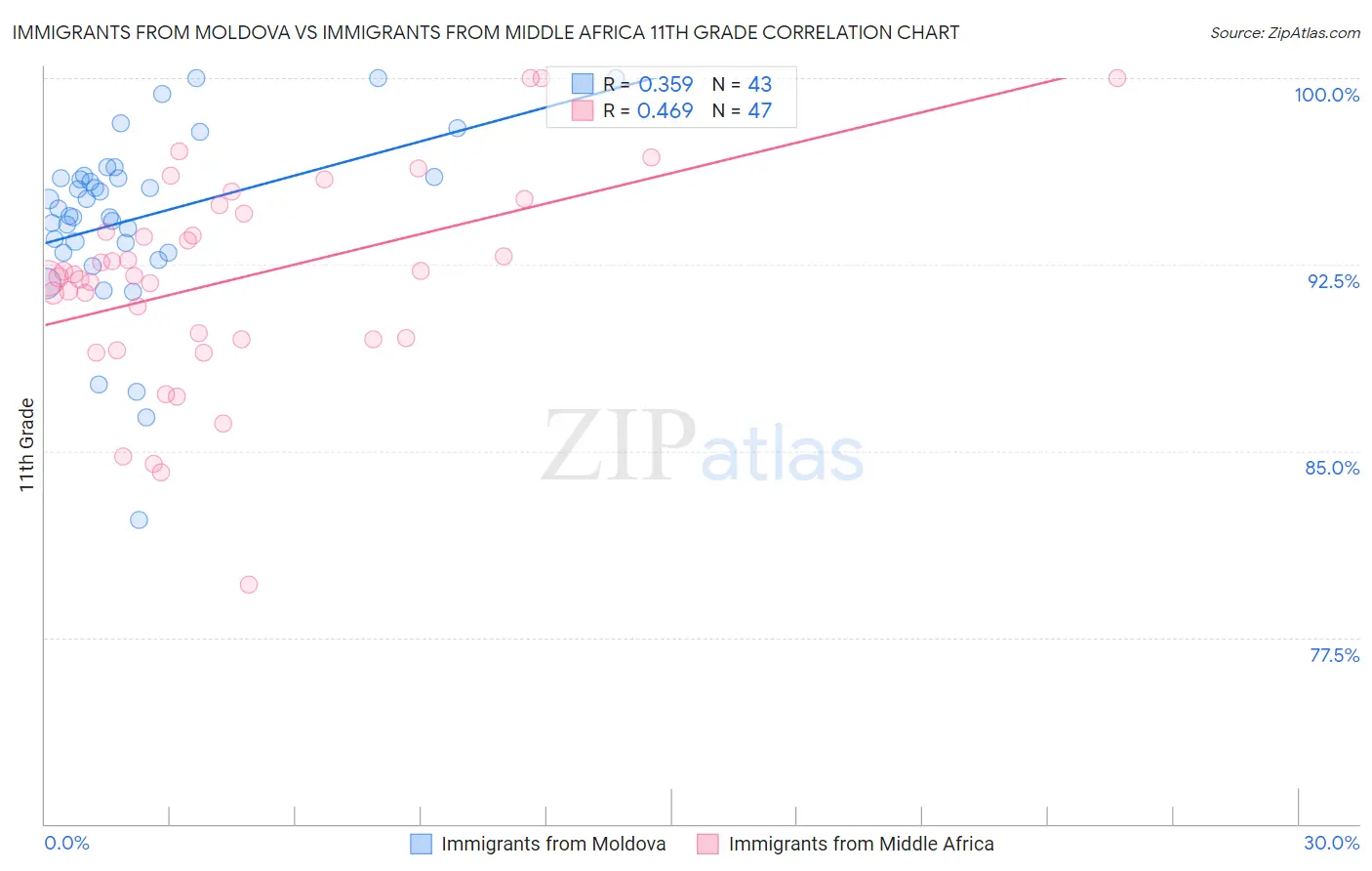 Immigrants from Moldova vs Immigrants from Middle Africa 11th Grade