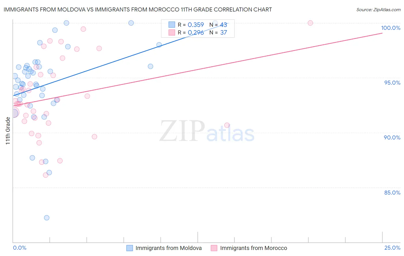 Immigrants from Moldova vs Immigrants from Morocco 11th Grade