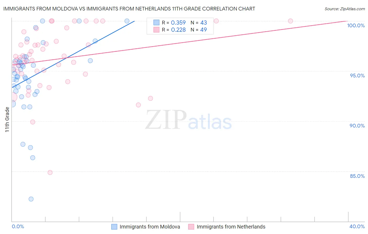 Immigrants from Moldova vs Immigrants from Netherlands 11th Grade