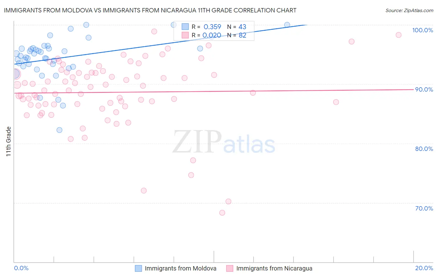 Immigrants from Moldova vs Immigrants from Nicaragua 11th Grade