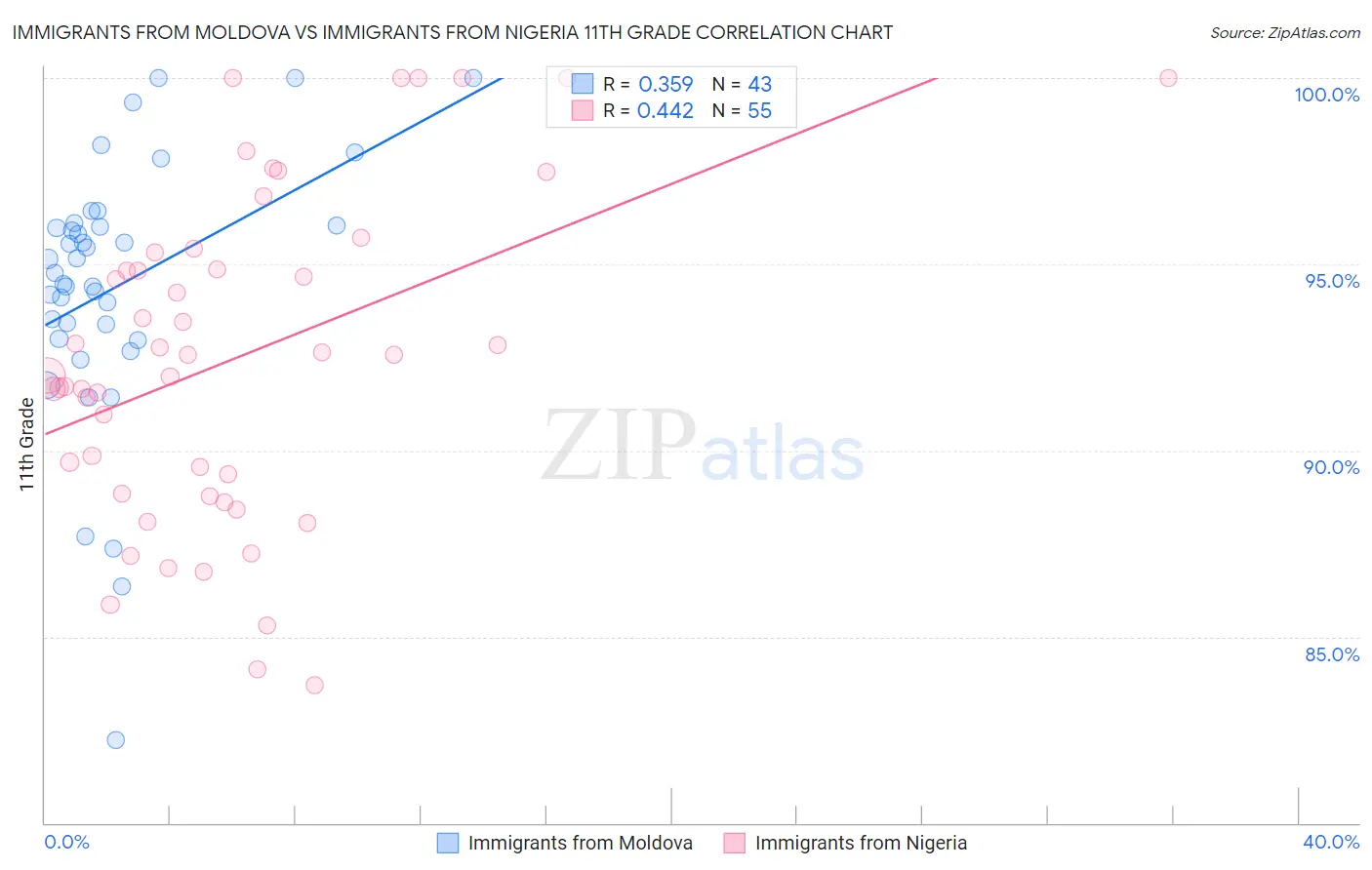 Immigrants from Moldova vs Immigrants from Nigeria 11th Grade