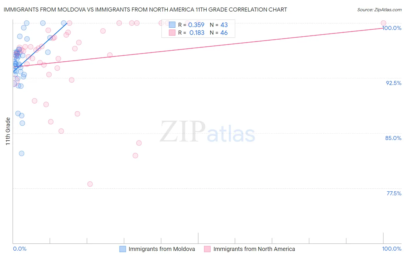Immigrants from Moldova vs Immigrants from North America 11th Grade