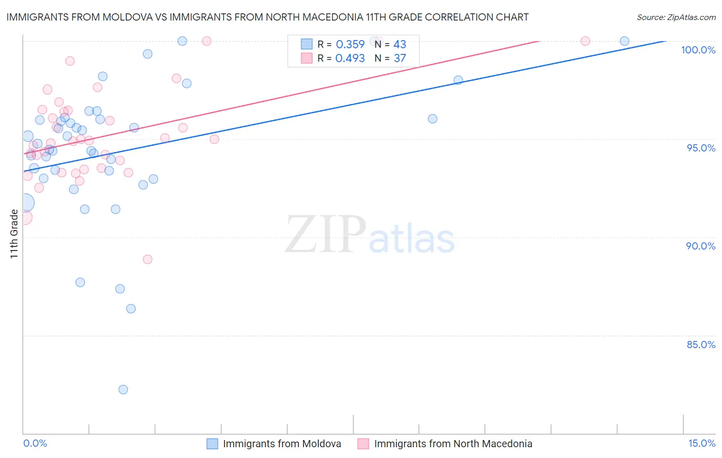 Immigrants from Moldova vs Immigrants from North Macedonia 11th Grade