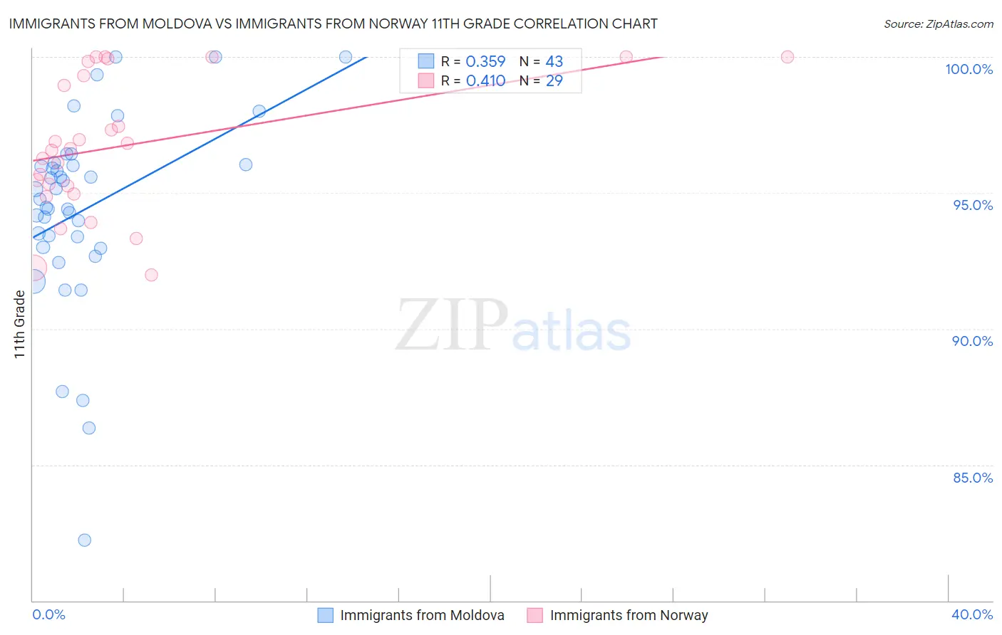 Immigrants from Moldova vs Immigrants from Norway 11th Grade