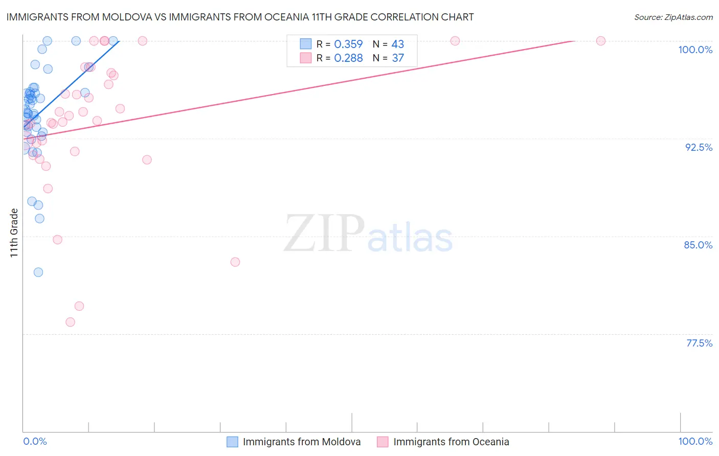 Immigrants from Moldova vs Immigrants from Oceania 11th Grade