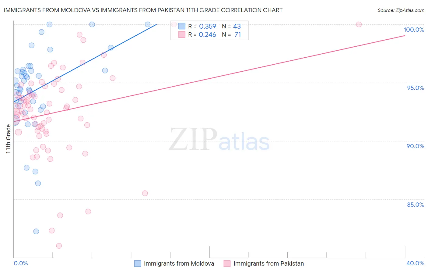 Immigrants from Moldova vs Immigrants from Pakistan 11th Grade