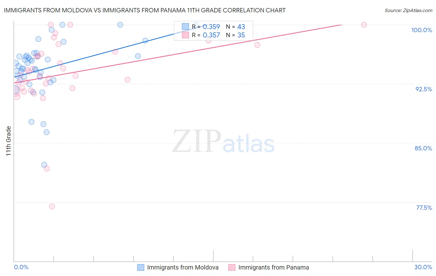 Immigrants from Moldova vs Immigrants from Panama 11th Grade