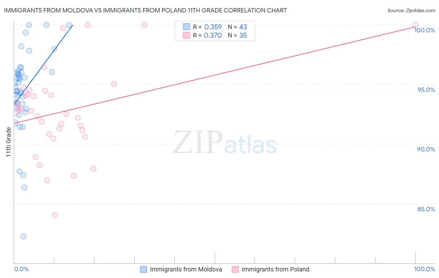 Immigrants from Moldova vs Immigrants from Poland 11th Grade