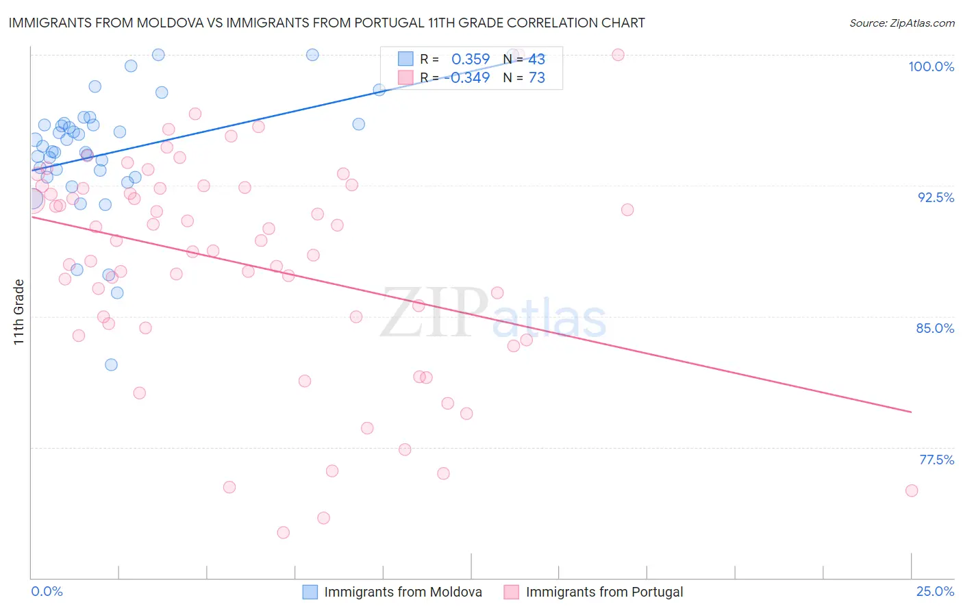 Immigrants from Moldova vs Immigrants from Portugal 11th Grade