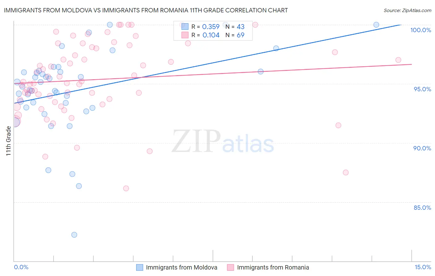 Immigrants from Moldova vs Immigrants from Romania 11th Grade