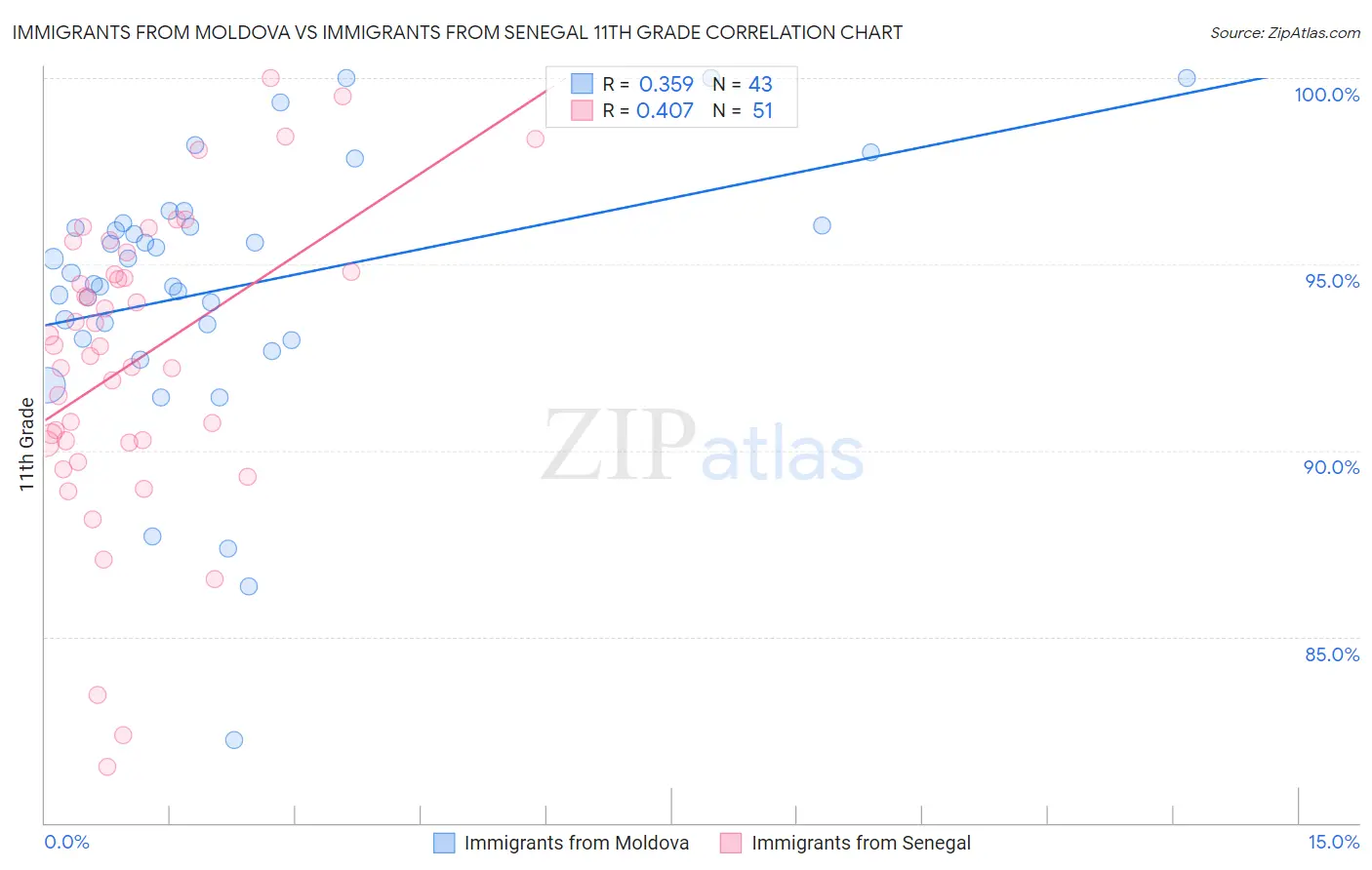Immigrants from Moldova vs Immigrants from Senegal 11th Grade