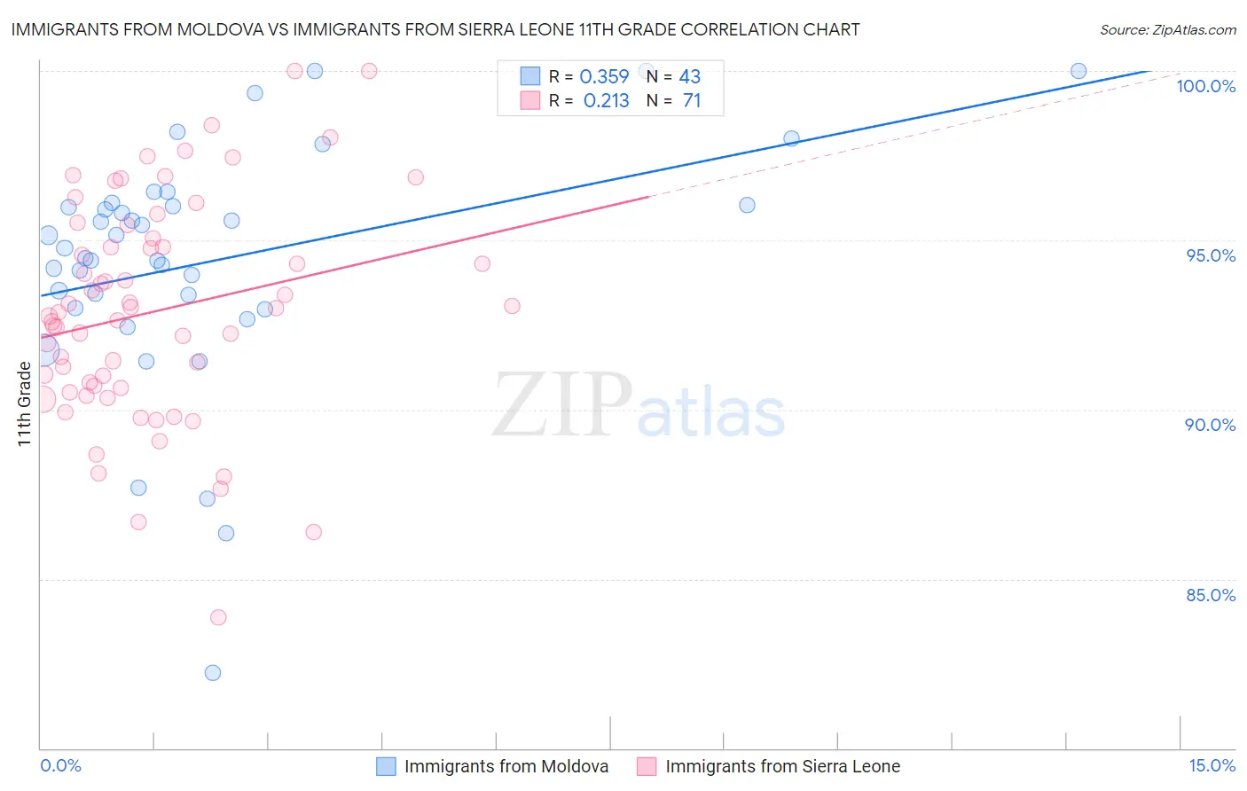 Immigrants from Moldova vs Immigrants from Sierra Leone 11th Grade