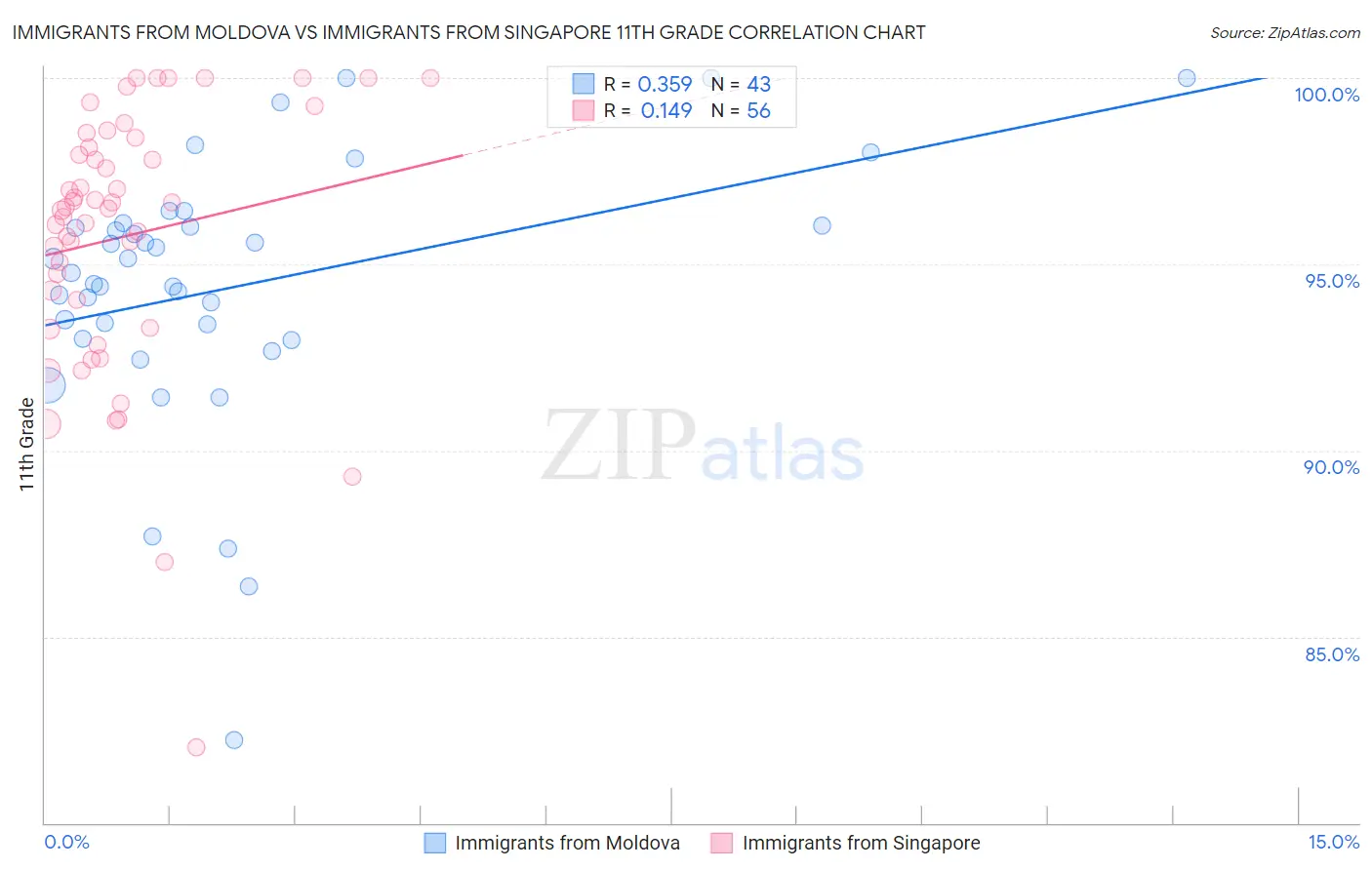 Immigrants from Moldova vs Immigrants from Singapore 11th Grade
