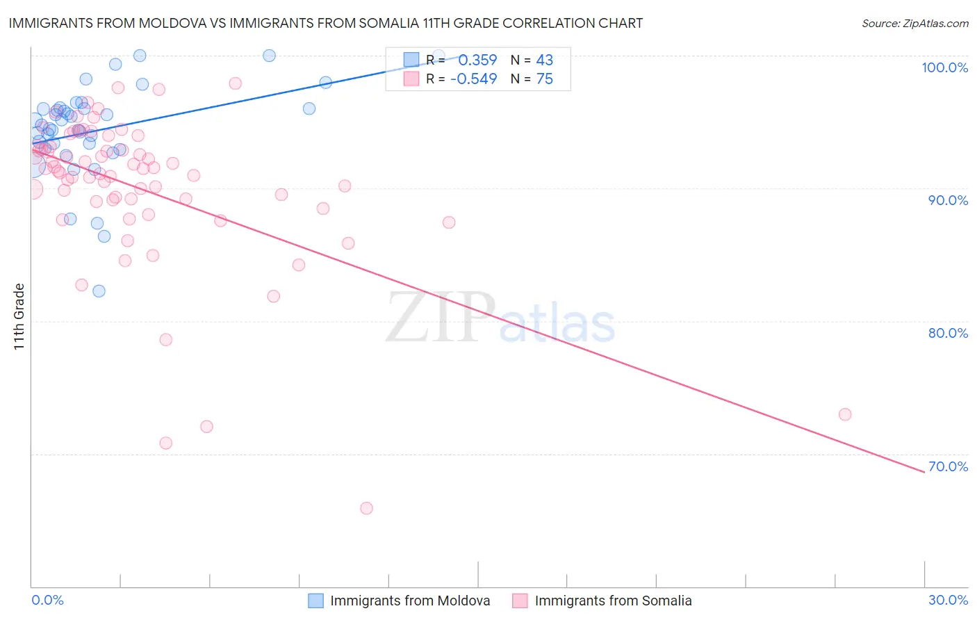 Immigrants from Moldova vs Immigrants from Somalia 11th Grade